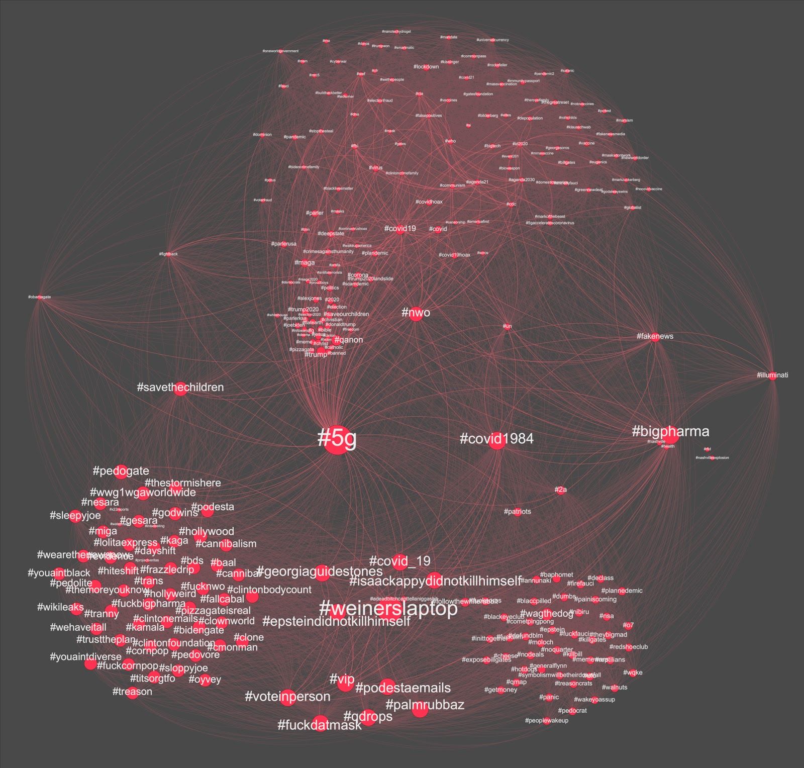 Figure 2: Co-hashtag network visualization of top 200 most engaged posts on Parler